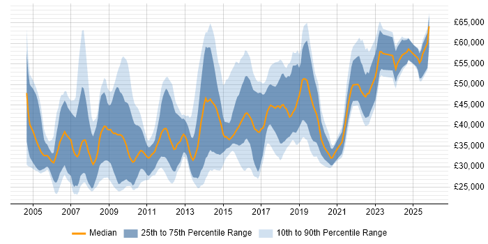 Salary distribution trend for jobs in Newport citing Finance