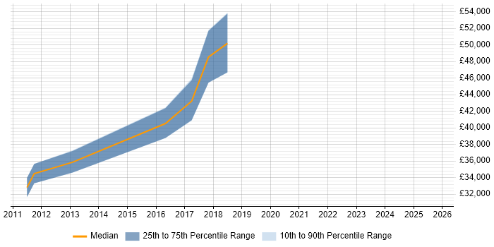 Salary distribution trend for Firmware Engineer job vacancies in Newport