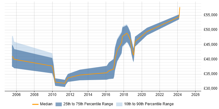 Salary distribution trend for jobs in Newport citing Firmware
