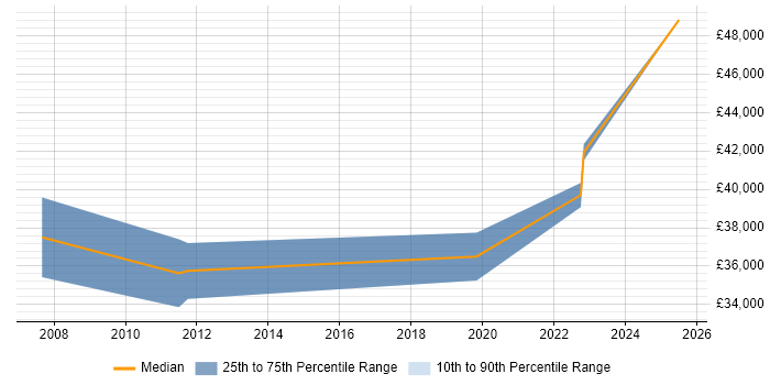 Salary distribution trend for jobs in Newport citing FPGA