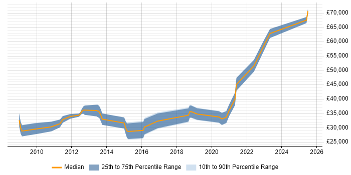 Salary distribution trend for Front-End Developer (Client-Side Developer) job vacancies in Newport