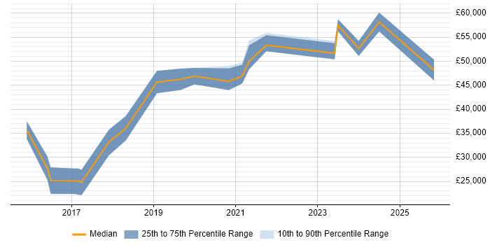 Salary distribution trend for Full-Stack Developer job vacancies in Newport