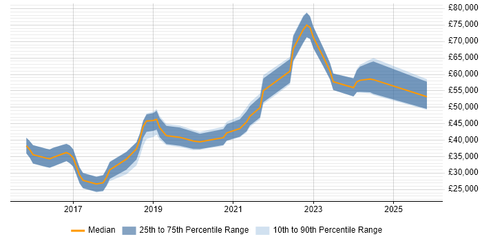 Salary distribution trend for jobs in Newport citing Full-Stack Development