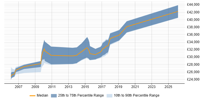 Salary distribution trend for jobs in Newport citing Functional Testing