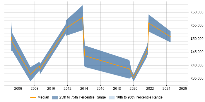 Salary distribution trend for jobs in Newport citing GAP Analysis