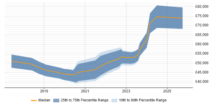 Salary distribution trend for jobs in Newport citing GCP