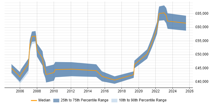 Salary distribution trend for jobs in Newport citing GIS