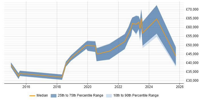 Salary distribution trend for jobs in Newport citing GitHub