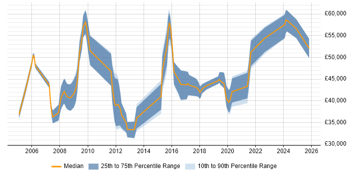 Salary distribution trend for jobs in Newport citing High Availability
