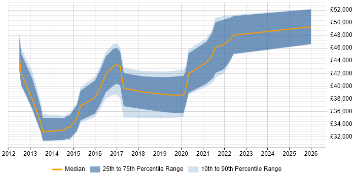 Salary distribution trend for jobs in Newport citing HMG Security Policy Framework