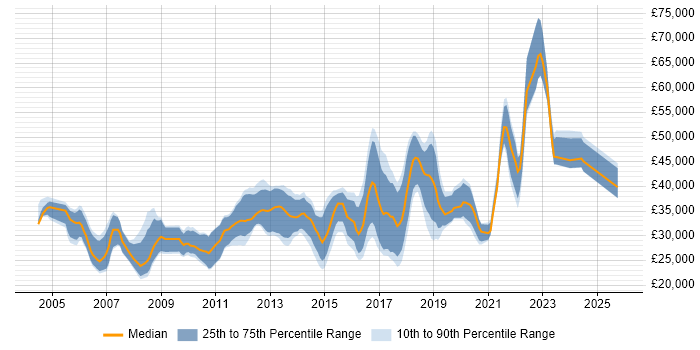 Salary distribution trend for jobs in Newport citing HTML