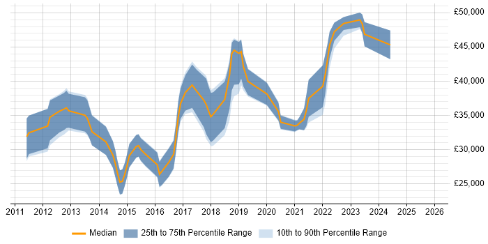 Salary distribution trend for jobs in Newport citing HTML5