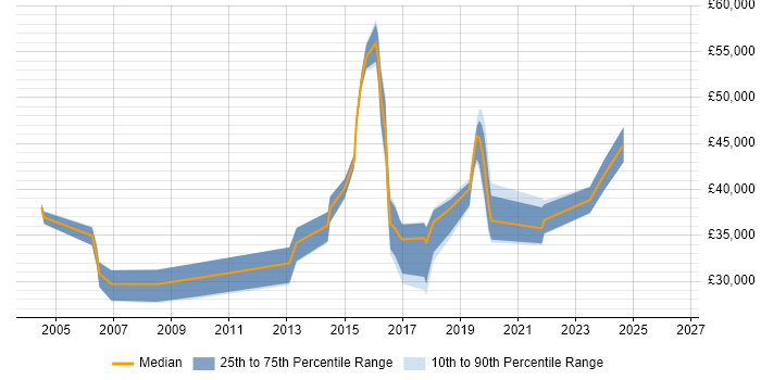 Salary distribution trend for jobs in Newport citing HTTP
