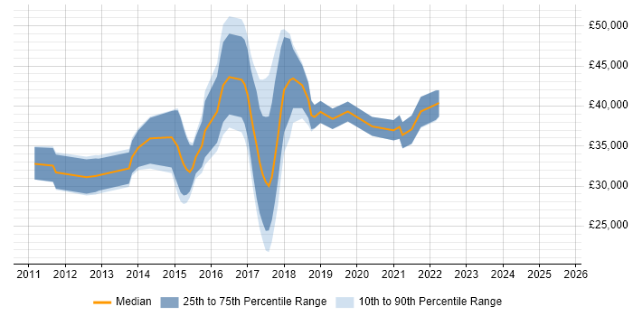 Salary distribution trend for jobs in Newport citing Hyper-V Salary distribution trend for jobs in Newport citing Hyper-V
