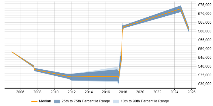 Salary distribution trend for jobs in Newport citing Identity Management