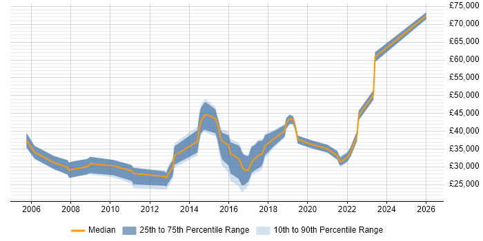 Salary distribution trend for jobs in Newport citing Incident Management