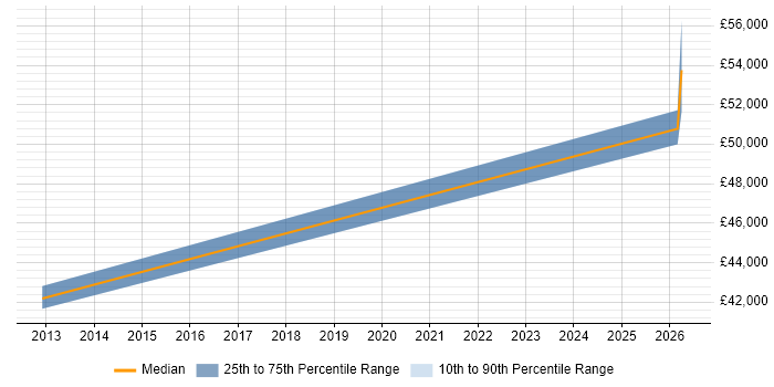 Salary distribution trend for Incident Manager job vacancies in Newport