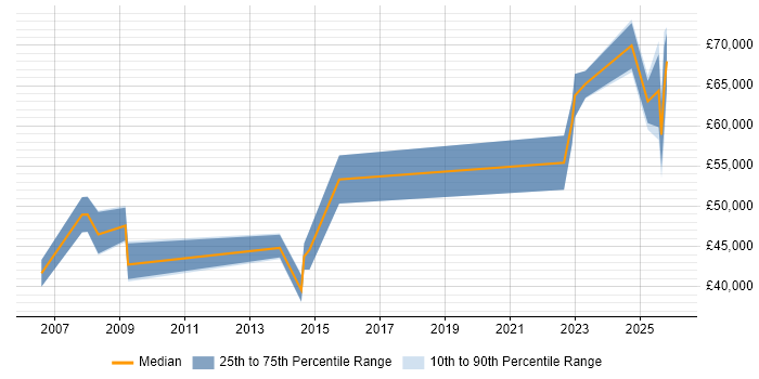 Salary distribution trend for jobs in Newport citing Incident Response