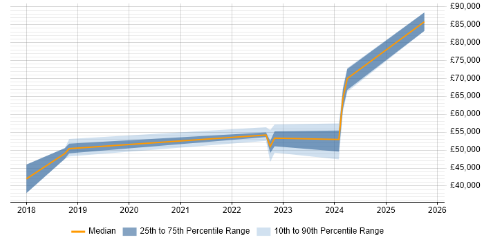 Salary distribution trend for jobs in Newport citing Inclusion and Diversity