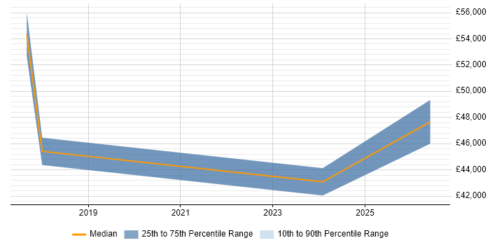 Salary distribution trend for jobs in Newport citing Information Governance