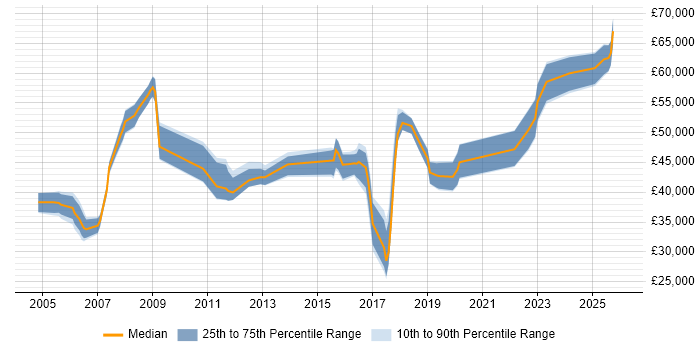 Salary distribution trend for jobs in Newport citing Information Security