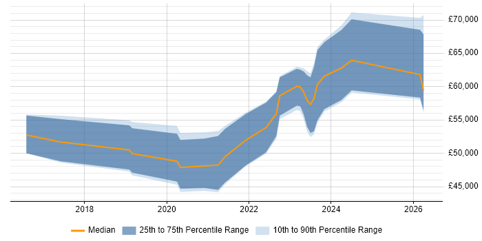 Salary distribution trend for jobs in Newport citing Infrastructure as Code