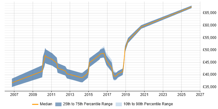 Salary distribution trend for Infrastructure Manager job vacancies in Newport