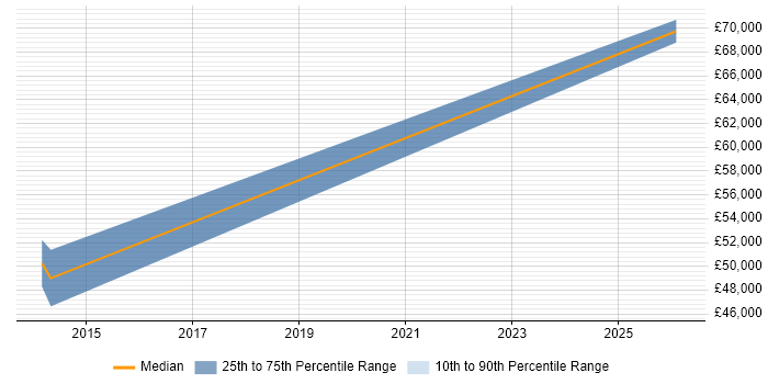 Salary distribution trend for Infrastructure Project Manager job vacancies in Newport