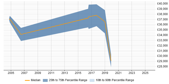 Salary distribution trend for jobs in Newport citing Intel
