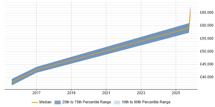 Salary distribution trend for jobs in Newport citing ISMS