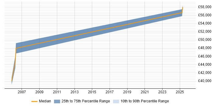 Salary distribution trend for jobs in Newport citing ISO/IEC 12207