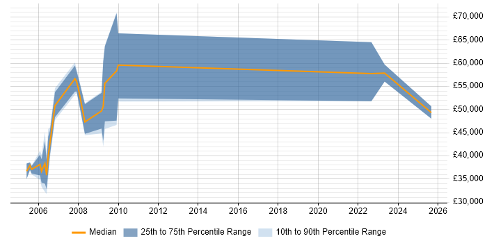Salary distribution trend for jobs in Newport citing ISO/IEC 27002 (supersedes ISO/IEC 17799)