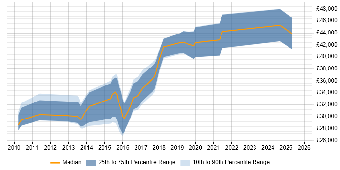 Salary distribution trend for jobs in Newport citing ISTQB