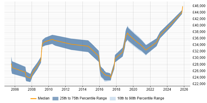 Salary distribution trend for IT Analyst job vacancies in Newport