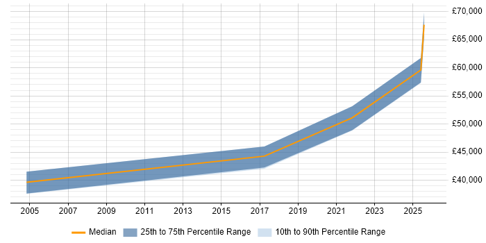 Salary distribution trend for jobs in Newport citing IT Governance