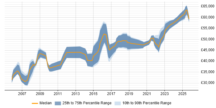 Salary distribution trend for IT Manager job vacancies in Newport