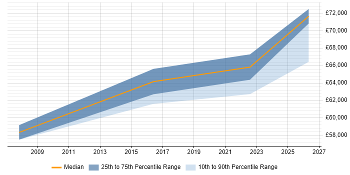 Salary distribution trend for IT Programme Manager job vacancies in Newport