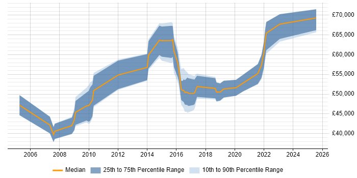 Salary distribution trend for jobs in Newport citing IT Strategy