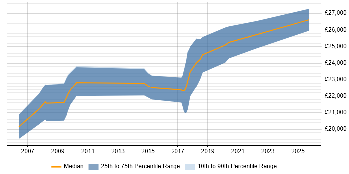 Salary distribution trend for IT Support Engineer job vacancies in Newport