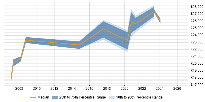 Salary distribution trend for IT Support Technician job vacancies in Newport