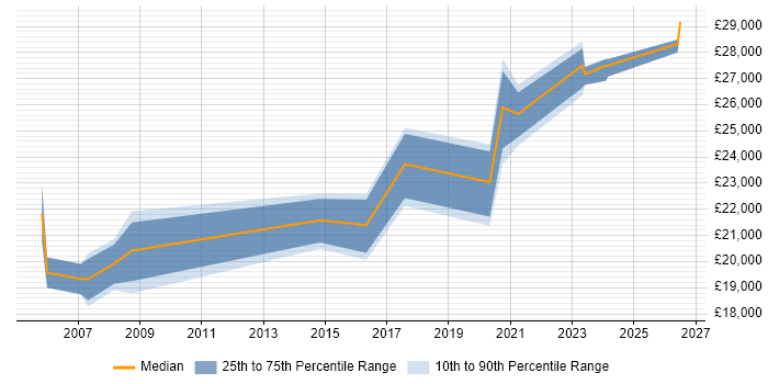 Salary distribution trend for IT Technician job vacancies in Newport