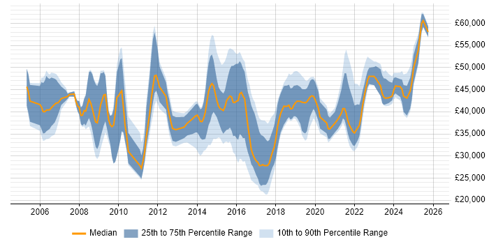 Salary distribution trend for jobs in Newport citing ITIL