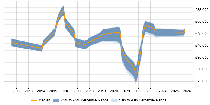 Salary distribution trend for jobs in Newport citing ITSM