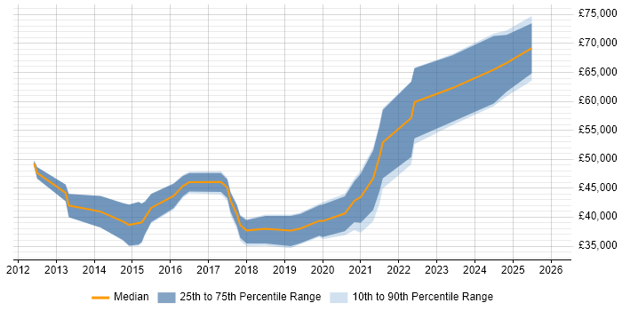 Salary distribution trend for jobs in Newport citing JIRA