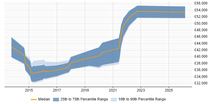 Salary distribution trend for jobs in Newport citing JMeter