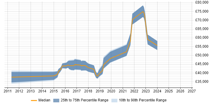 Salary distribution trend for jobs in Newport citing JSON