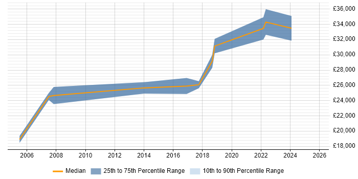 Salary distribution trend for Junior Analyst job vacancies in Newport