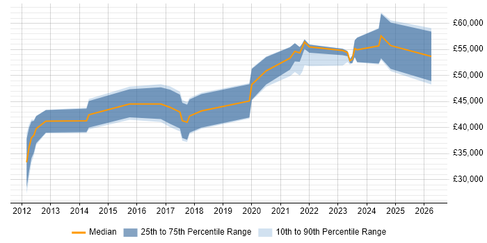 Salary distribution trend for jobs in Newport citing Kanban