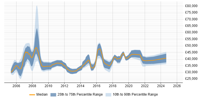 Salary distribution trend for jobs in Newport citing LAN