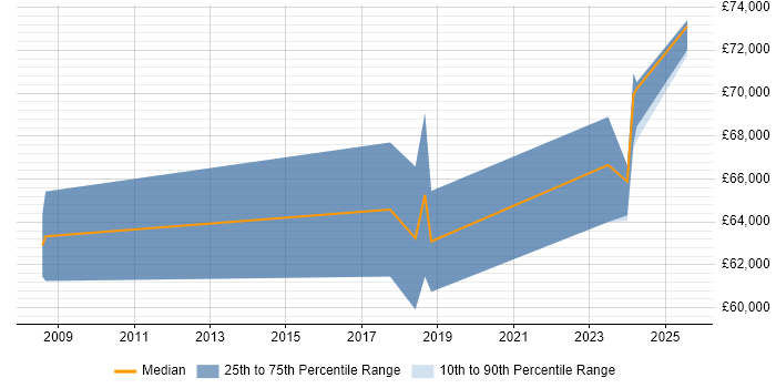 Salary distribution trend for Lead Architect job vacancies in Newport